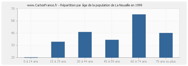 Répartition par âge de la population de La Nouaille en 1999